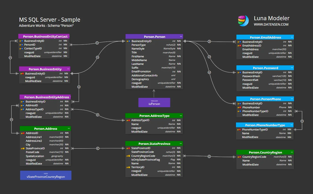 data model